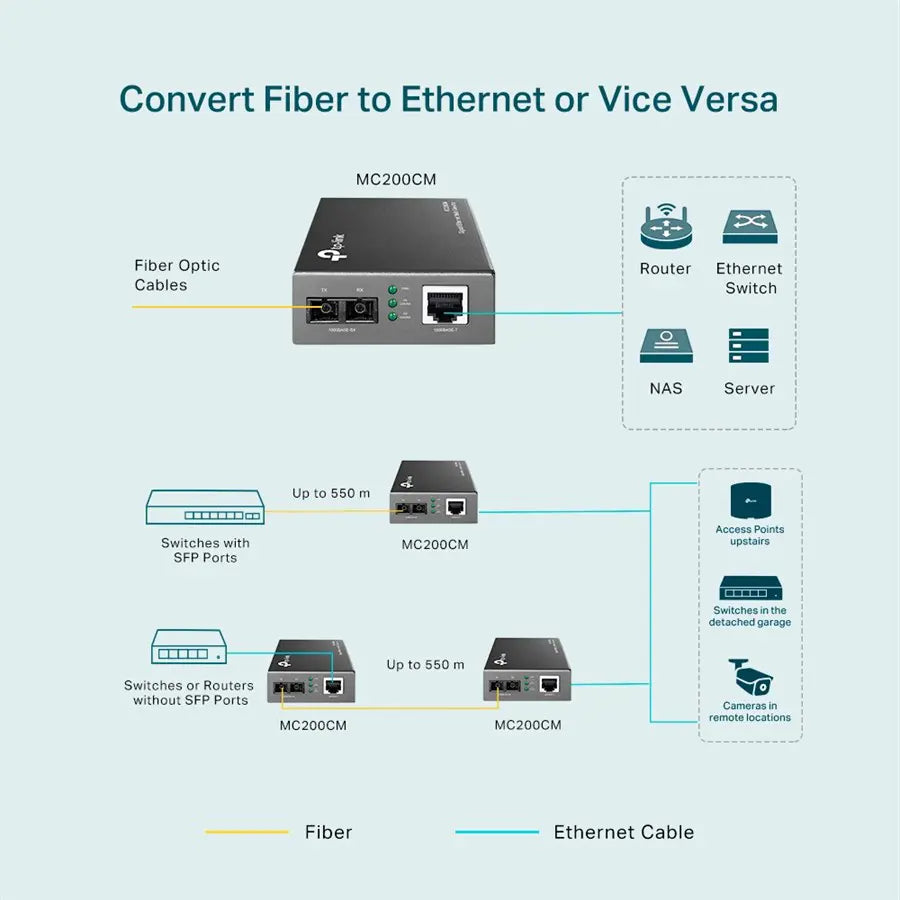 TP-Link MC200CM Gigabit Multi-Mode Media Converter