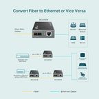 TP-Link MC200CM Gigabit Multi-Mode Media Converter