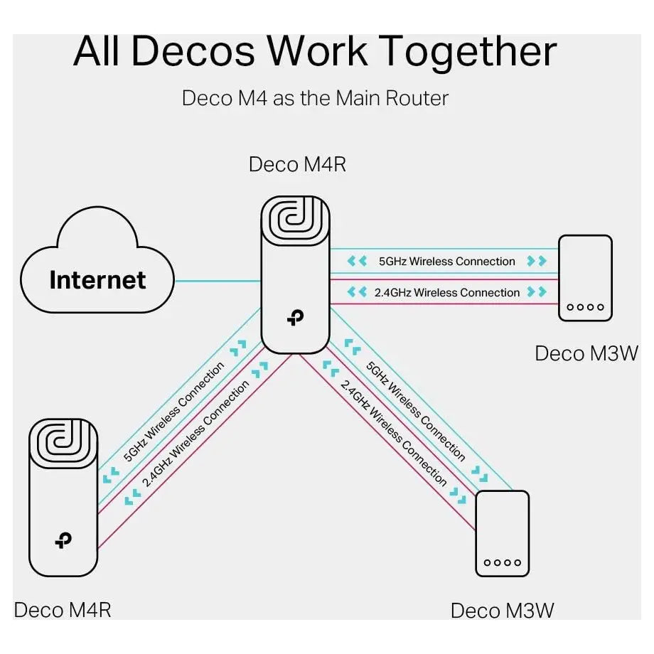 TP-Link Deco M4 Whole Home Mesh Wi-Fi System, AC1200 Up To 1167Mbps, 1-Pack