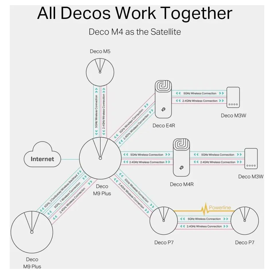 TP-Link Deco M4 Whole Home Mesh Wi-Fi System, AC1200 Up To 1167Mbps, 1-Pack