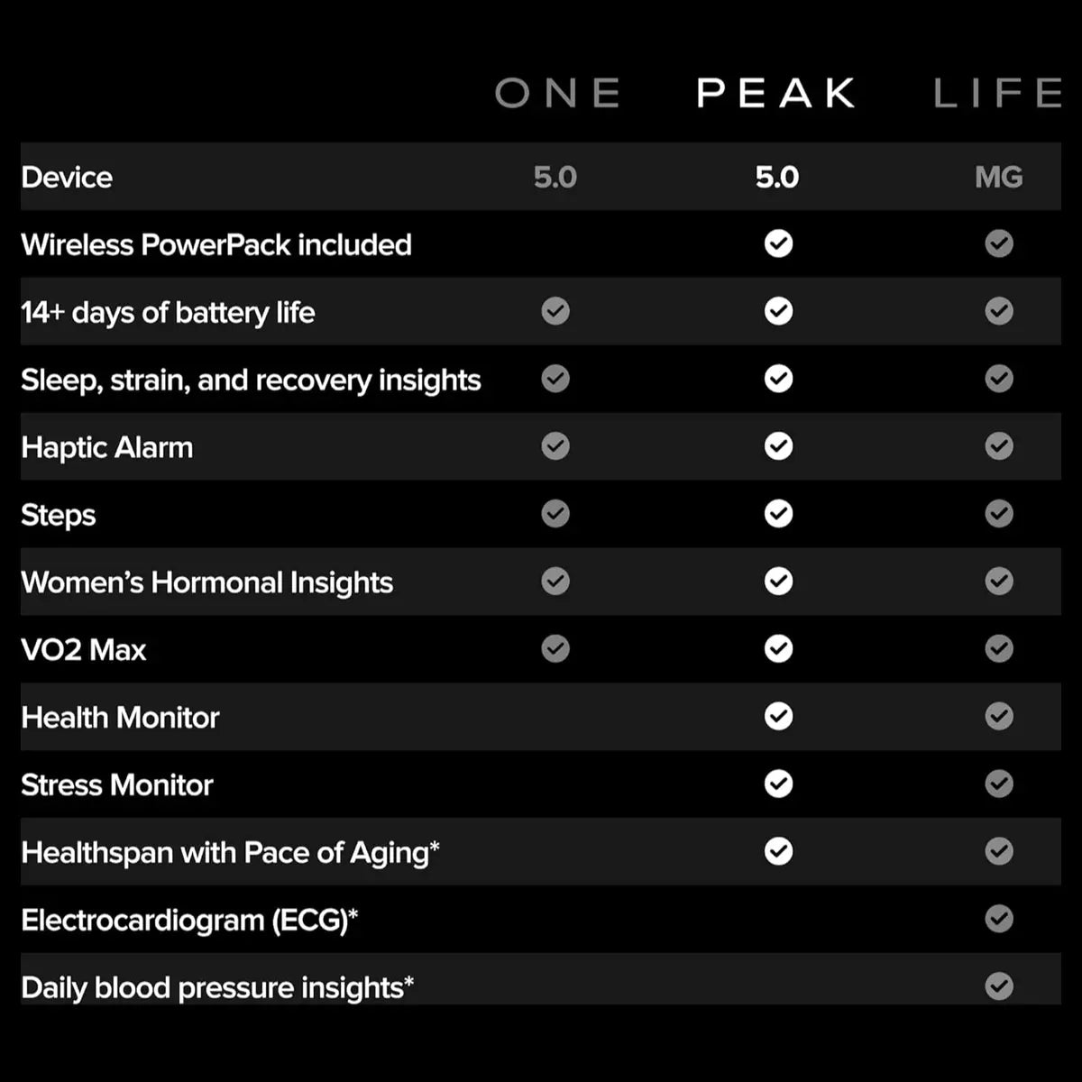 WHOOP Peak 5.0/MG Activity Tracker, 12 Month Membership, 24/7 Activity and Sleep Tracker, Personalized Coaching, 14+ Days Battery Life
