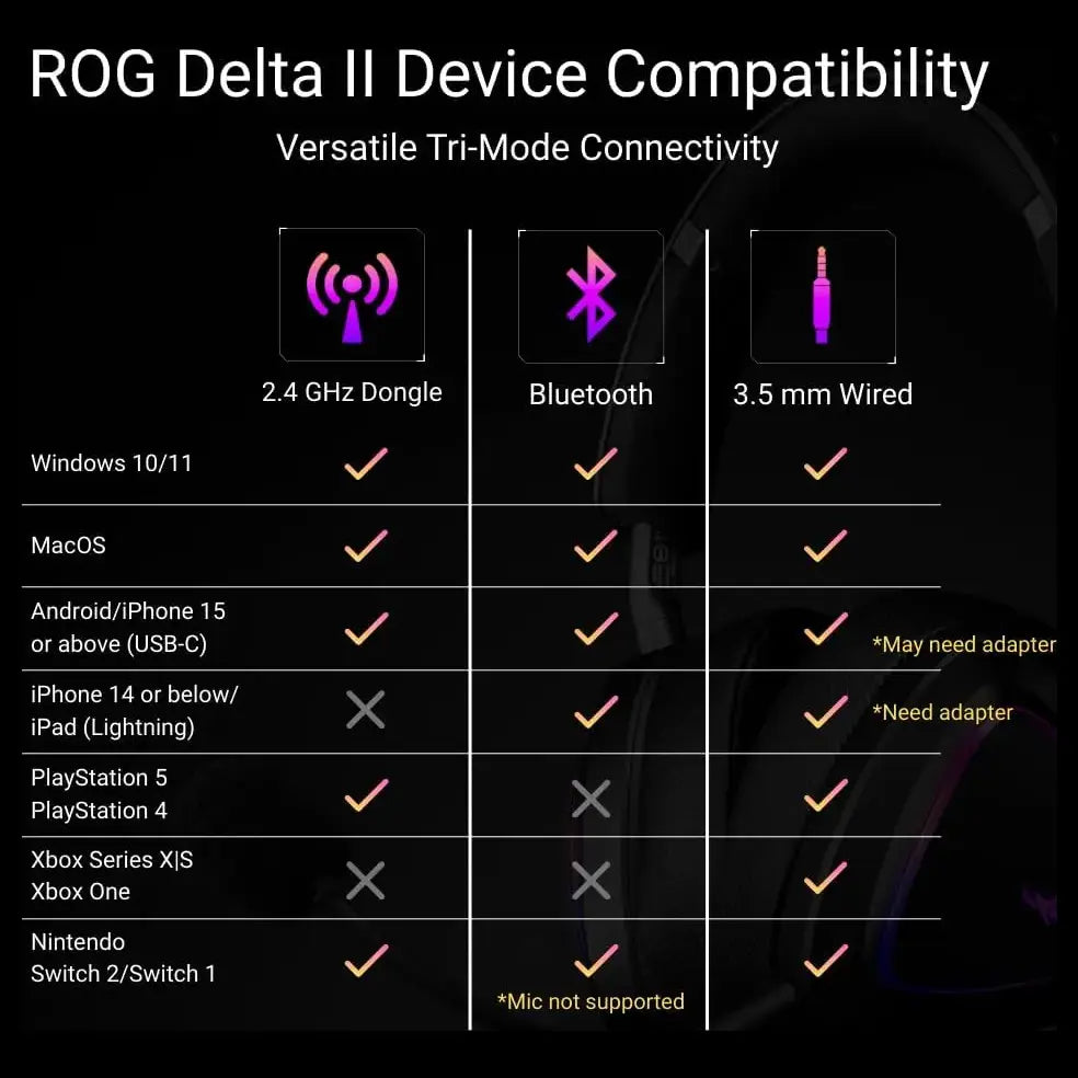Asus Rog Delta II Wireless Gaming Headset, BT, ROG SpeedNova 2.4GHz, 3.5mm, 50mm Titanium-Plated Drivers, 10mm Super-Wideband Mic, 110HR Battery, DualFlow Audio, White