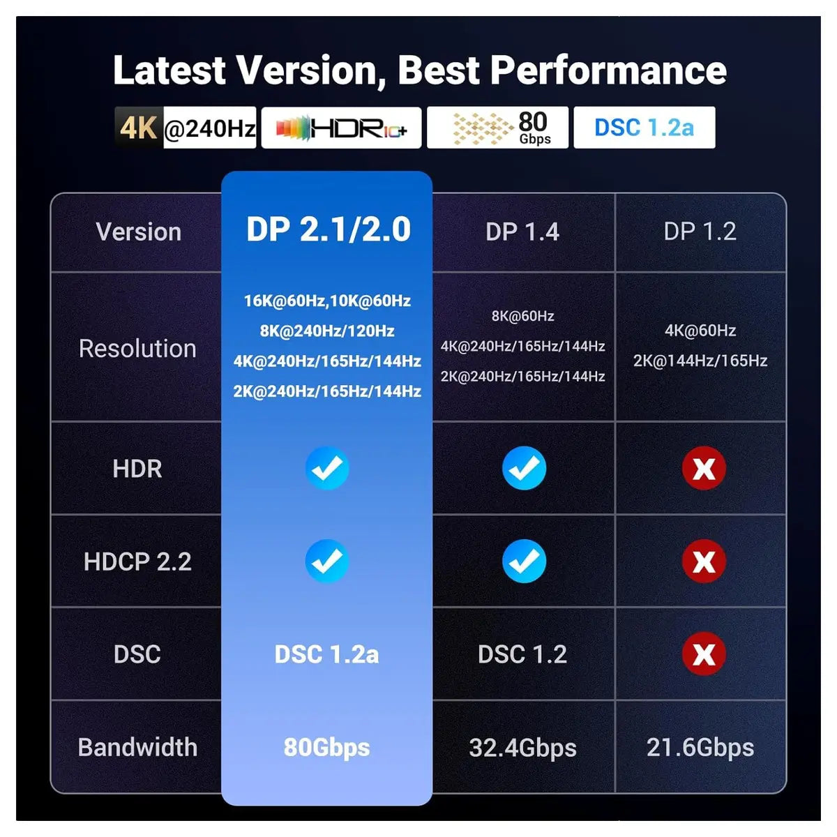 UGREEN 16K DisplayPort Cable 2.1, 3 Meter, VESA Certified 80Gbps, 16K@60Hz 8K@240Hz 4K@240Hz, FreeSync and G-Sync, HDR HDCP2.2, UHBR10, Model 25862