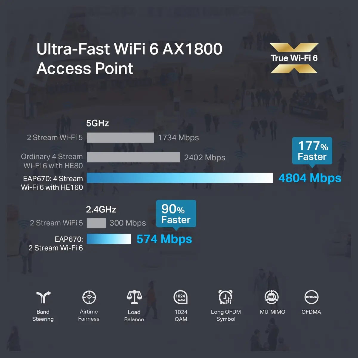 TP-Link EAP670 Omada WiFi 6 AX5400 Ceiling Mount Access Point, 2.5 Gigabit Ethernet, PoE+ Powered, Mesh Support, White