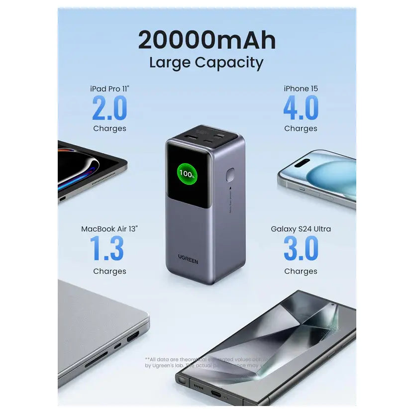 UGREEN Nexode 20000mAh 130W 3-Port Power Bank USB-C Laptop Charger, 100W Max USB-C1, 30W Max USB-C2, 22.5W USB-A, TFT Display, 35524B