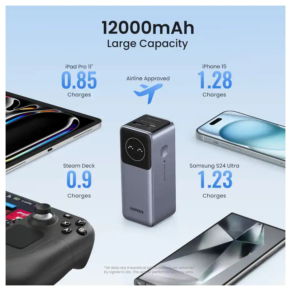UGREEN Nexode Power Bank, 12000mAh, 100W PD PPS Fast Charging, 1 USB-C and 1 USB-A, Smart Display, 35526B