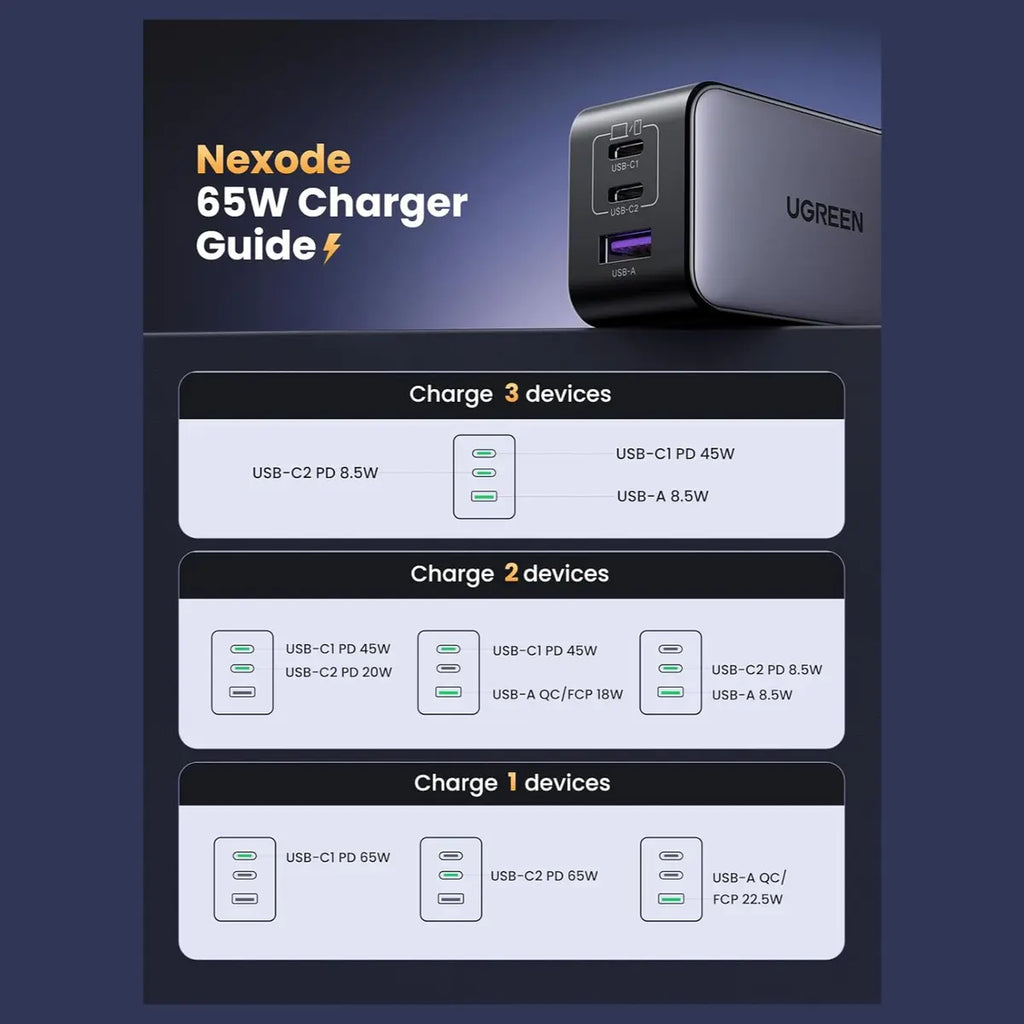 UGREEN NEXODE 65W USB-C GaN 3 Ports Wall Charger, 2 USB-C and 1 USB-A, PD 3.0 and QC 4.0 Plus, Model 10334, US Plug Black