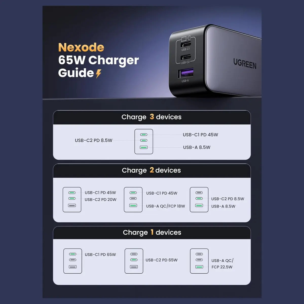 UGREEN NEXODE 65W USB-C GaN 3 Ports Wall Charger, 2 USB-C and 1 USB-A, PD 3.0 and QC 4.0 Plus, Model 10334, US Plug Black