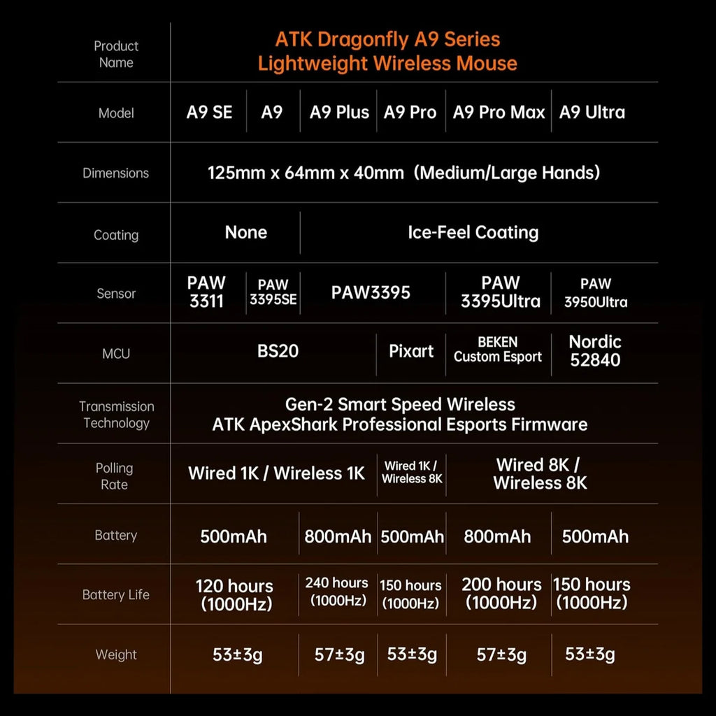 ATK Dragonfly A9 Pro Max 2.0 Wireless Gaming Mouse, PAW3395 Ultra Sensor, Up to 30,000 DPI, 57g Lightweight, Up to 200 Hours Battery, Tri-Mode 2.4G Bluetooth and Wired, White
